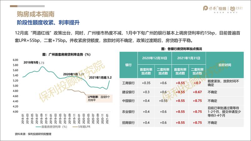 《保利投顾研究院-2021年1月广州房地产市场月报-2021.2-24页》 - 第7页预览图