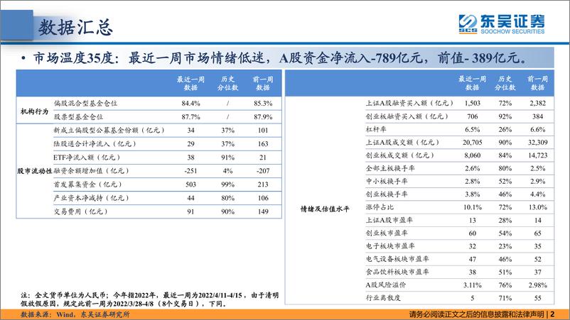 《东吴策略·市场温度计：市场情绪低迷，内外资风格混沌-20220419-东吴证券-26页》 - 第3页预览图