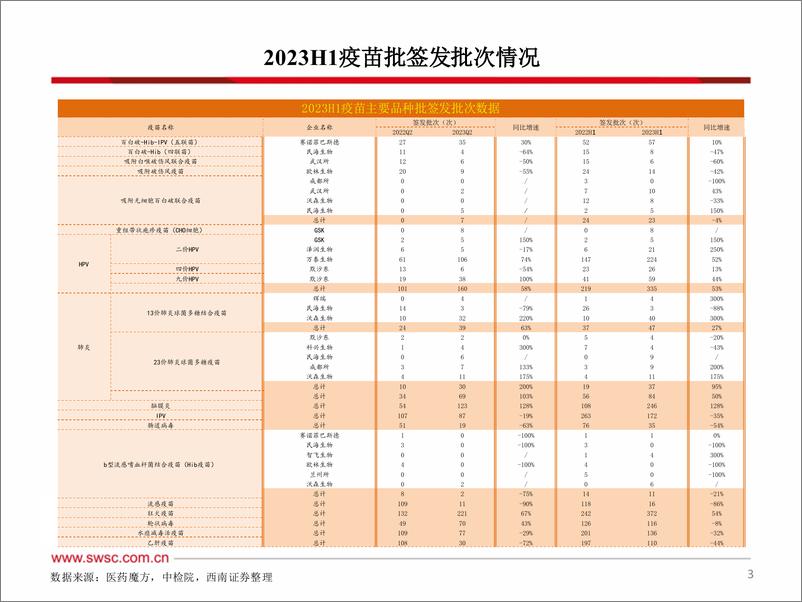 《医药行业2023H1疫苗批签发跟踪（季度） ：重磅品种批签发回暖-20230716-西南证券-62页》 - 第5页预览图