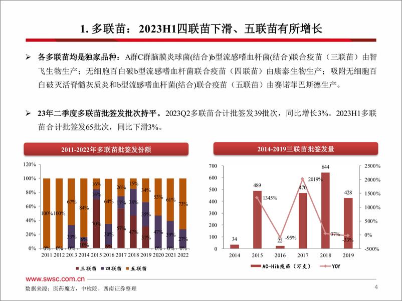 《医药行业2023H1疫苗批签发跟踪（季度） ：重磅品种批签发回暖-20230716-西南证券-62页》 - 第6页预览图