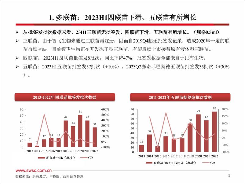 《医药行业2023H1疫苗批签发跟踪（季度） ：重磅品种批签发回暖-20230716-西南证券-62页》 - 第7页预览图