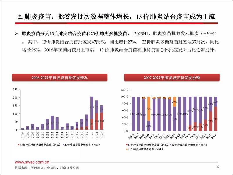 《医药行业2023H1疫苗批签发跟踪（季度） ：重磅品种批签发回暖-20230716-西南证券-62页》 - 第8页预览图