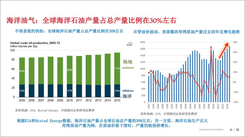 《石油天然气行业深度报告：从fpso需求看海洋油气开发热度-20190815-银河证券-21页》 - 第5页预览图