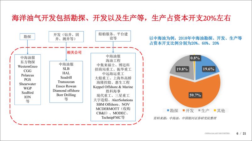 《石油天然气行业深度报告：从fpso需求看海洋油气开发热度-20190815-银河证券-21页》 - 第7页预览图