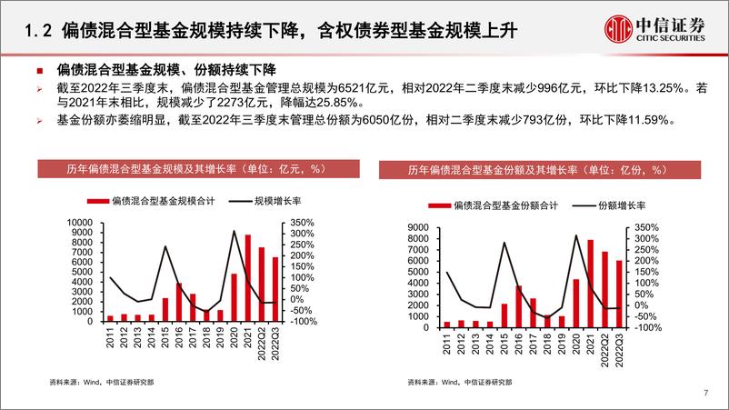 《2022年三季度固收类公募基金盘点与展望：规模再创新高，千亿管理人持续涌现-20221117-中信证券-33页》 - 第8页预览图