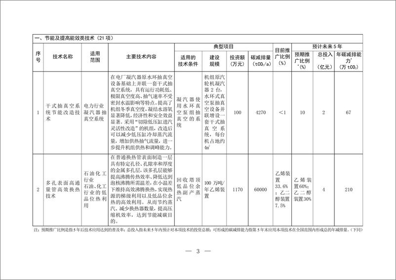 《国家重点推广的低碳技术目录（第四批）-生态环境部》 - 第2页预览图