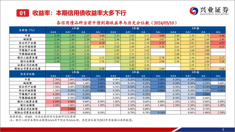 《二级市场收益率和利差全跟踪：节后收益率整体下行，信用利差大多收窄-240512-兴业证券-49页》 - 第6页预览图