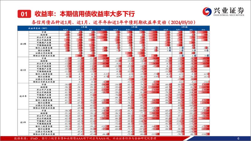 《二级市场收益率和利差全跟踪：节后收益率整体下行，信用利差大多收窄-240512-兴业证券-49页》 - 第7页预览图