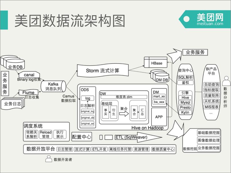 《3-5-美团大数据平台架构实践-谢语宸》 - 第6页预览图