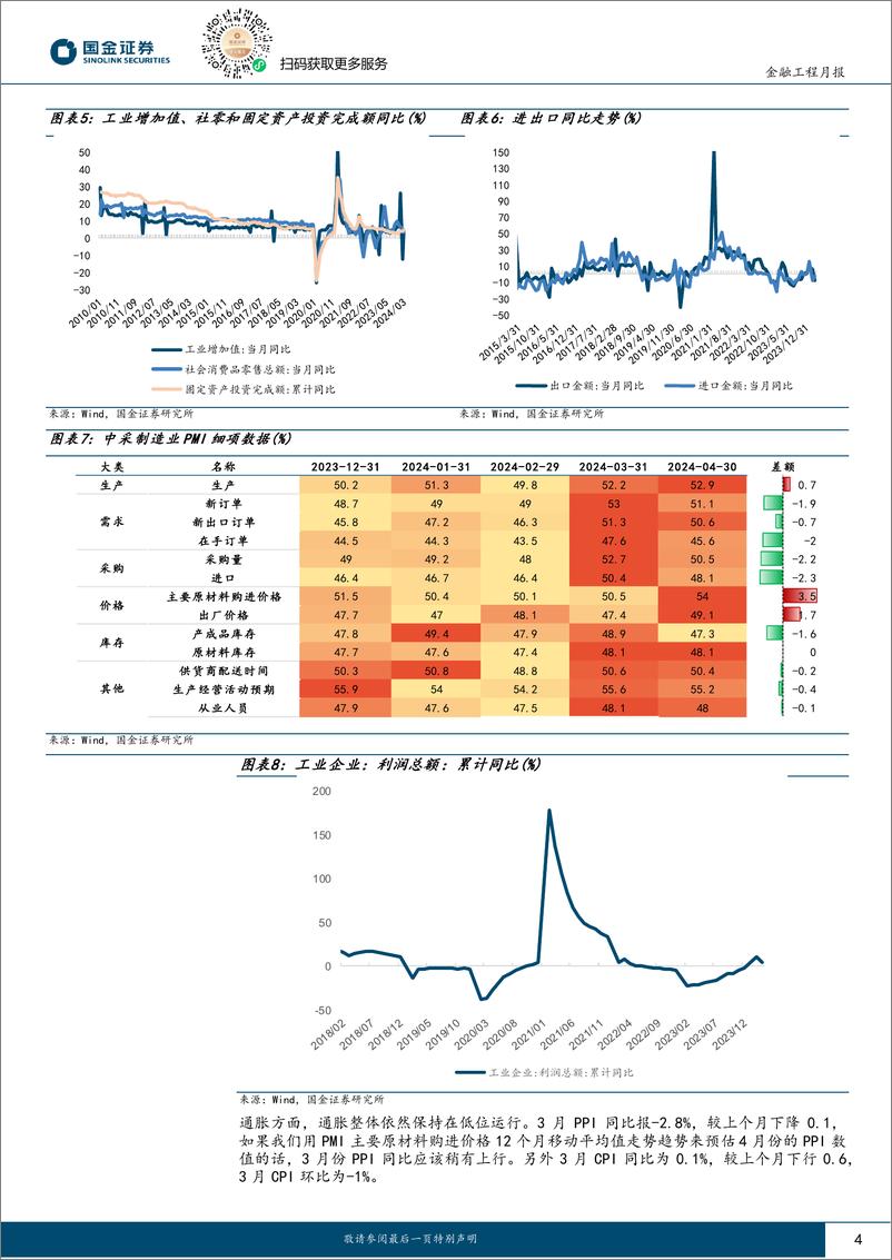 《量化配置视野：为什么说现阶段需要适当提升仓位？-240509-国金证券-10页》 - 第4页预览图