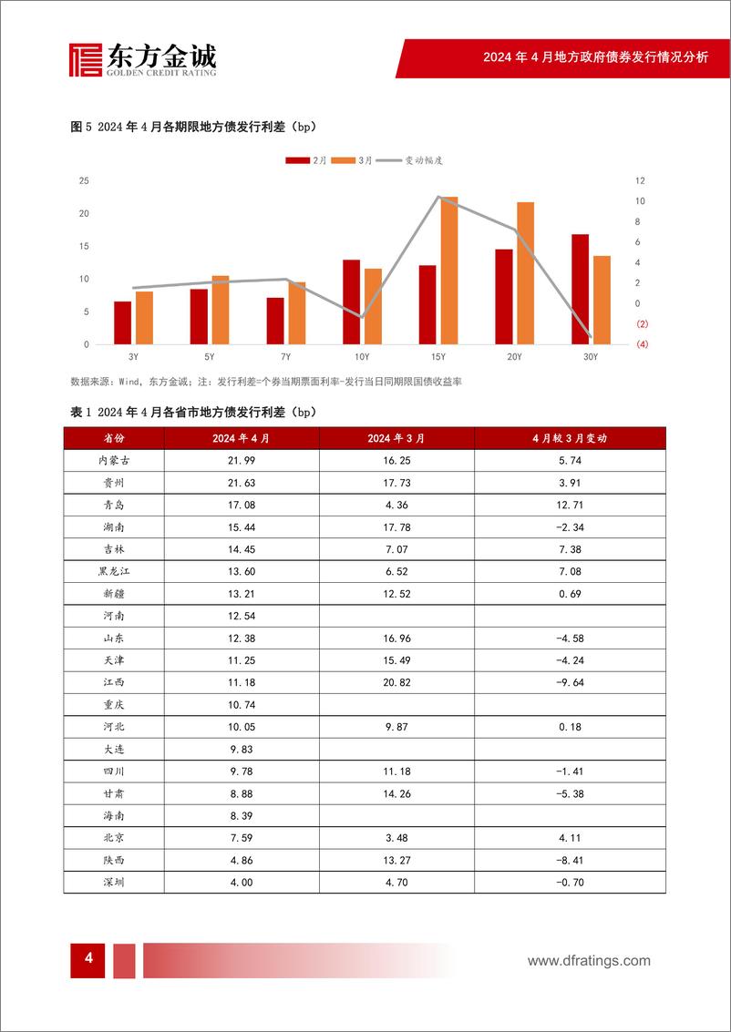 《2024年4月地方债发行情况分析：4月新增专项债发行进度仍然偏缓-240521-东方金诚-11页》 - 第5页预览图