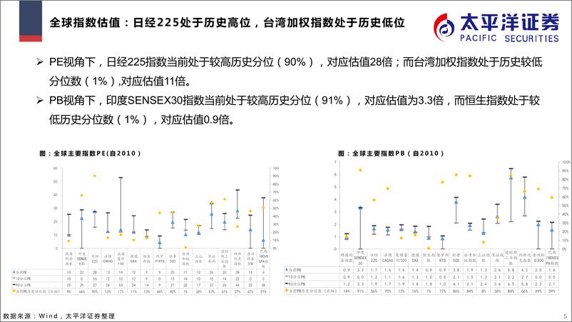 《市场表现及估值跟踪解析-20220919-太平洋证券-31页》 - 第6页预览图