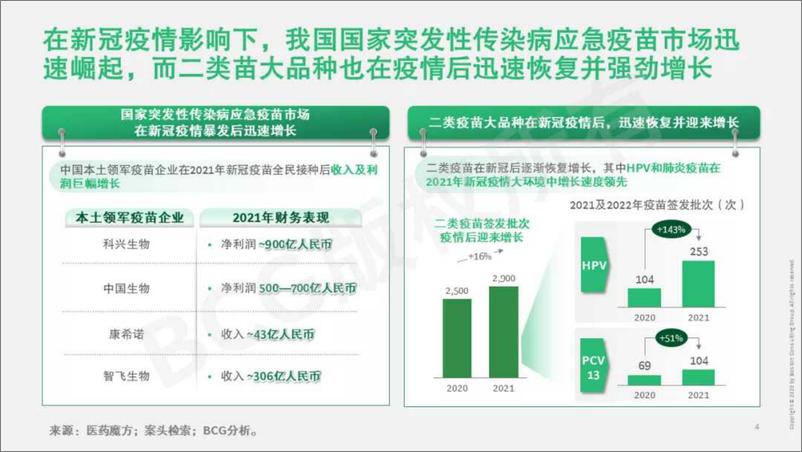 《BCG+中国疫苗行业重塑在即，机遇与挑战共存-29页》 - 第6页预览图