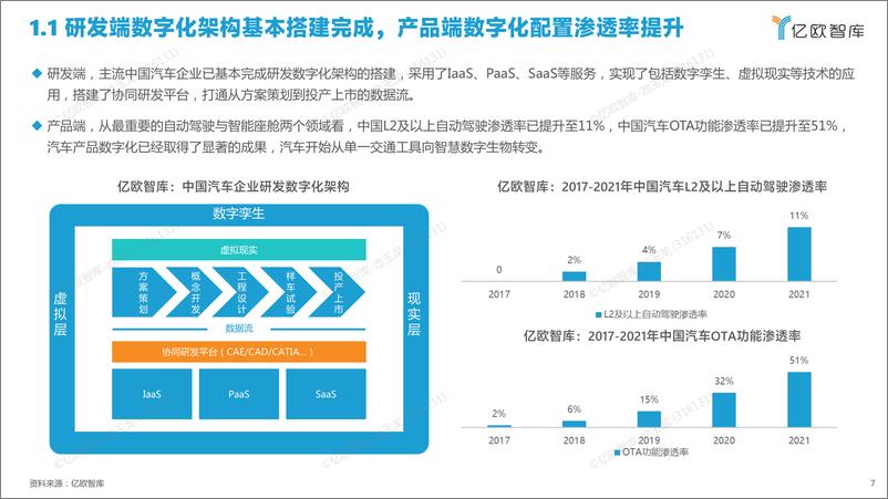 《【亿欧智库】2022中国汽车产业数字化创新研究报告-38页》 - 第8页预览图