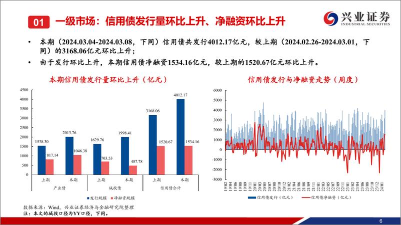 《信用债回顾：一级发行保持高位，信用债收益率大多下行-240309-兴业证券-36页》 - 第7页预览图