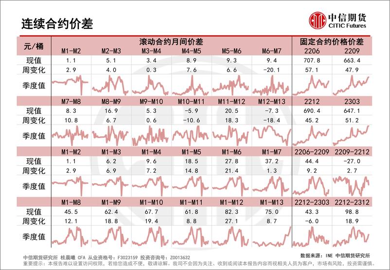 《原油月差报告：月差伴随单边止跌回升-20220417-中信期货-23页》 - 第4页预览图