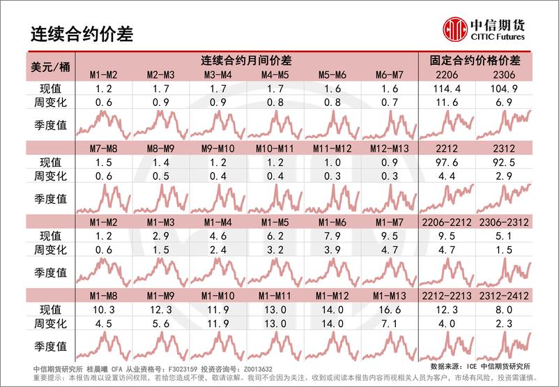 《原油月差报告：月差伴随单边止跌回升-20220417-中信期货-23页》 - 第8页预览图