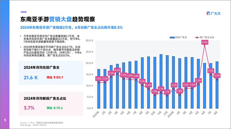 《广大大-2024年东南亚手游营销趋势洞察》 - 第5页预览图