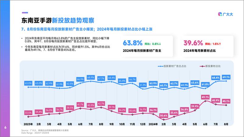 《广大大-2024年东南亚手游营销趋势洞察》 - 第6页预览图