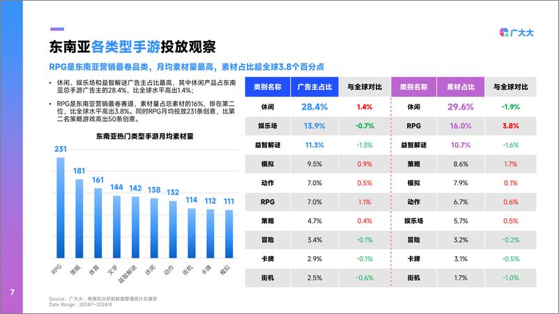 《广大大-2024年东南亚手游营销趋势洞察》 - 第7页预览图