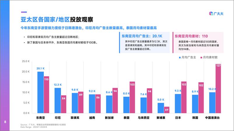 《广大大-2024年东南亚手游营销趋势洞察》 - 第8页预览图