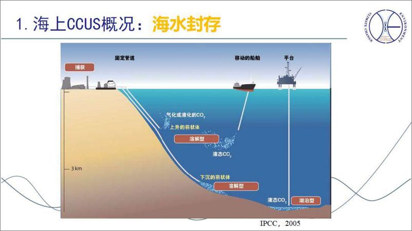 《中国海洋CCUS发展-48页》 - 第6页预览图