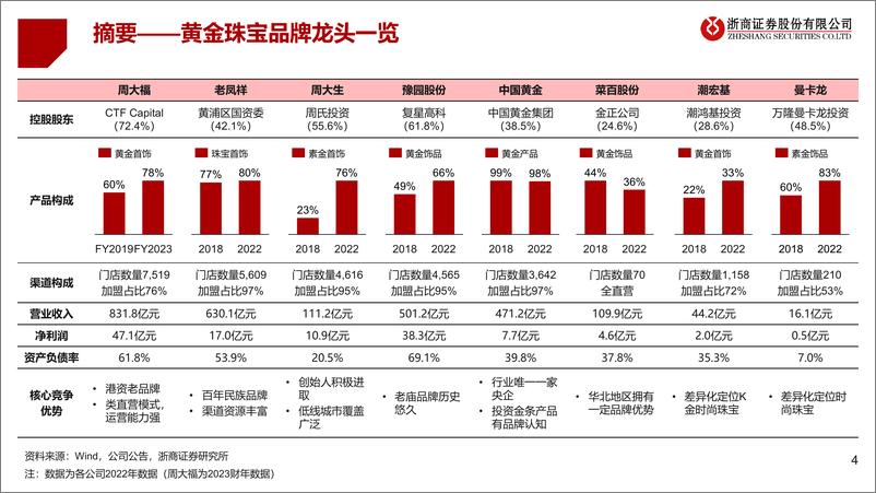 《黄金珠宝产业链投资价值梳理：稳增长、低估值、高股息》 - 第4页预览图