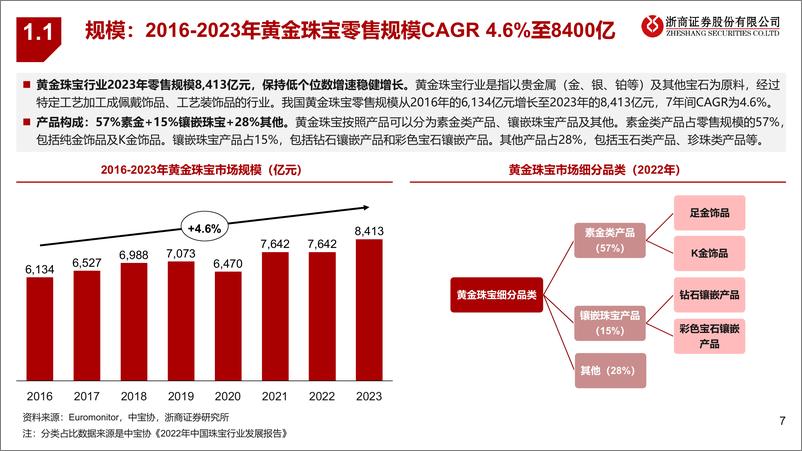 《黄金珠宝产业链投资价值梳理：稳增长、低估值、高股息》 - 第7页预览图