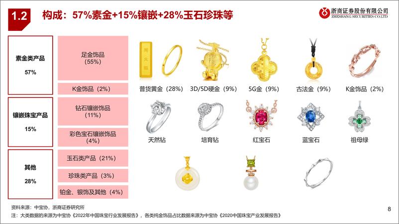 《黄金珠宝产业链投资价值梳理：稳增长、低估值、高股息》 - 第8页预览图