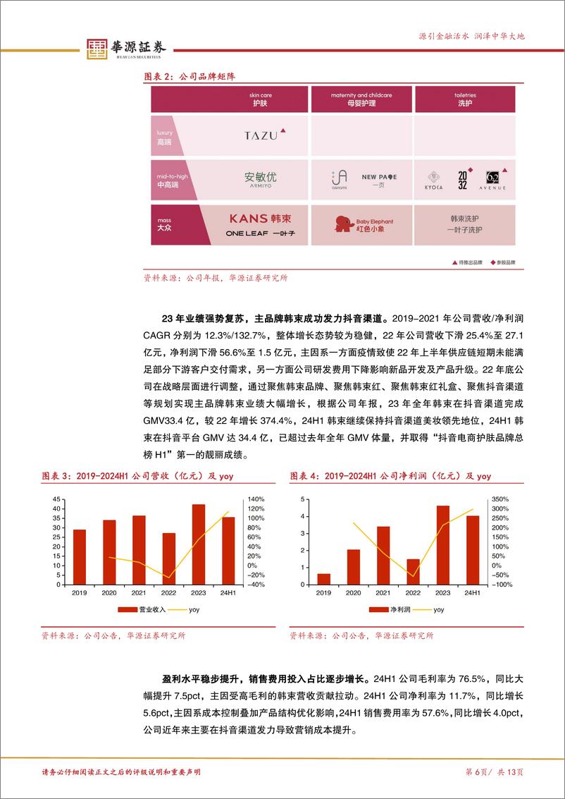 《上美股份(02145.HK)多品牌优质国货，主品牌韩束业绩亮眼-241204-华源证券-13页》 - 第6页预览图