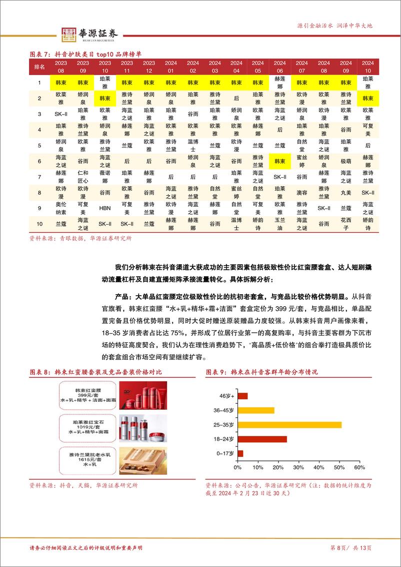 《上美股份(02145.HK)多品牌优质国货，主品牌韩束业绩亮眼-241204-华源证券-13页》 - 第8页预览图