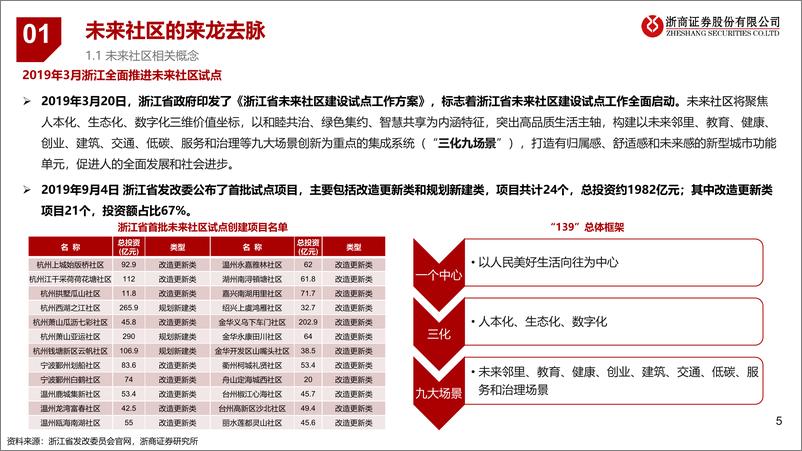 《房地产行业见微知著：浙江未来社区分析-20230912-浙商证券-35页》 - 第6页预览图