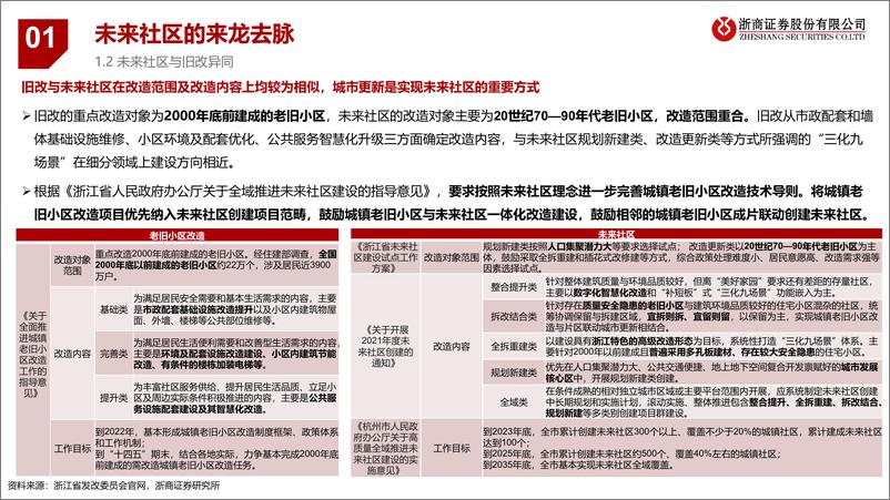 《房地产行业见微知著：浙江未来社区分析-20230912-浙商证券-35页》 - 第7页预览图