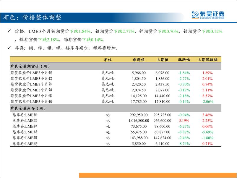 《三分钟看中观：猪价和糖价延续上涨-20190731-东吴证券-32页》 - 第8页预览图