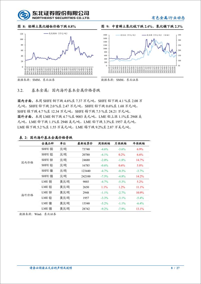 《有色金属行业动态报告：美国CPI符合预期，联储放鹰，金铜继续承压-241117-东北证券-27页》 - 第8页预览图