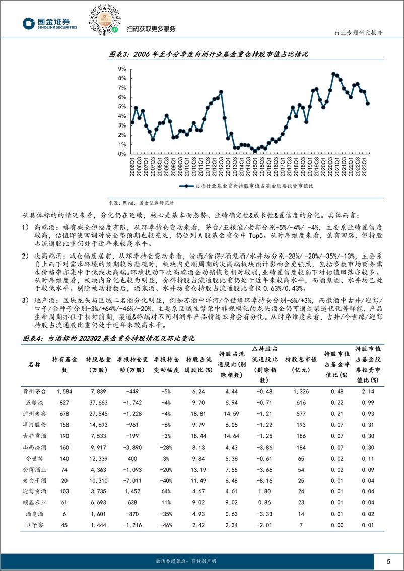 《食品饮料行业专题研究报告：基金持仓下降明显，静待H2经营改善-20230727-国金证券-18页》 - 第6页预览图