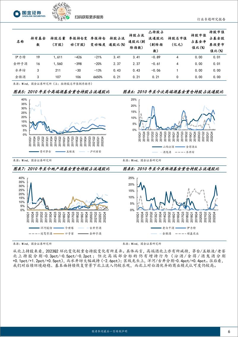 《食品饮料行业专题研究报告：基金持仓下降明显，静待H2经营改善-20230727-国金证券-18页》 - 第7页预览图