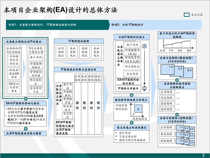 《麦肯锡_国网业务能力架构设计规划方案》 - 第3页预览图