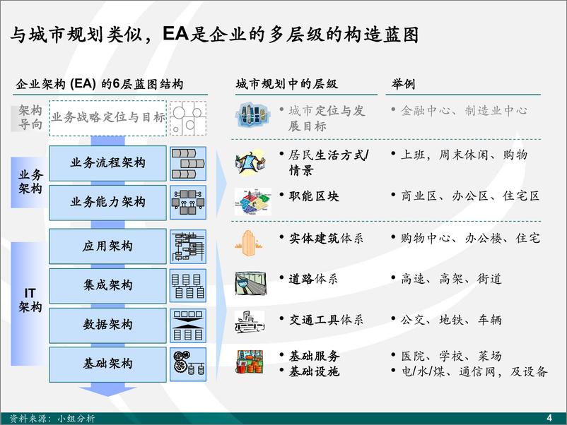 《麦肯锡_国网业务能力架构设计规划方案》 - 第5页预览图