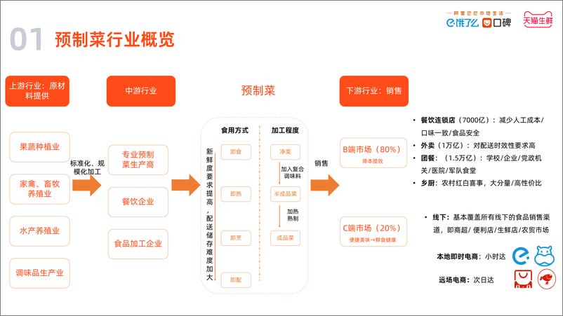 《中国预制菜数字消费报告2023-饿了么-18页》 - 第5页预览图