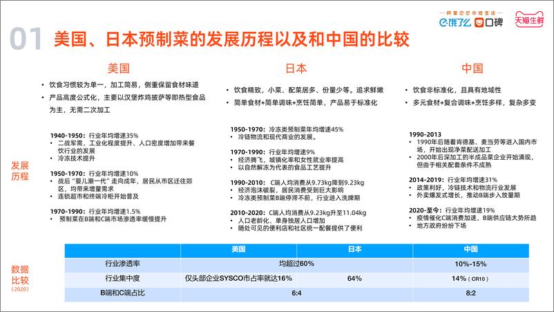 《中国预制菜数字消费报告2023-饿了么-18页》 - 第6页预览图