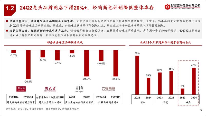 《黄金珠宝行业深度报告_饰品化趋势演绎_新周期龙头革新》 - 第6页预览图