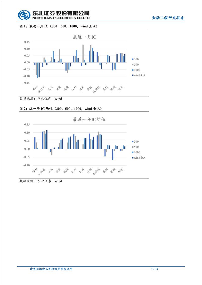 《量化选股因子跟踪月报：上月价值、质量、红利因子表现相对较优-20230703-东北证券-39页》 - 第8页预览图