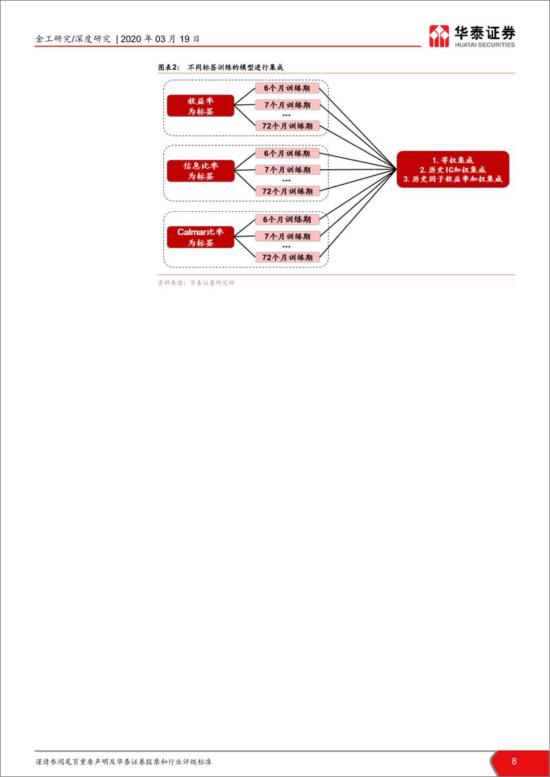 《华泰证券-华泰人工智能系列之二十九_提升超额收益_另类标签和集成学习 - 副本》 - 第8页预览图