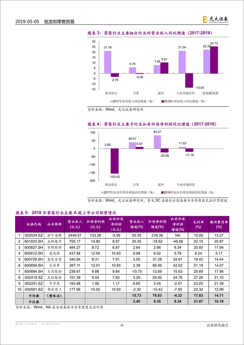 《商贸零售行业2018年报与2019年一季报总结：一季度行业复苏仍弱，看好后三季度表现-20190505-光大证券-42页》 - 第8页预览图