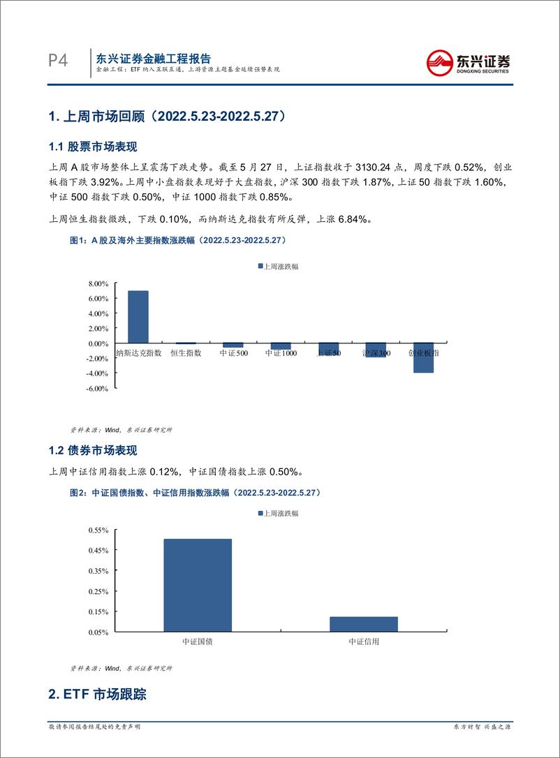 《基金市场跟踪：ETF纳入互联互通，上游资源主题基金延续强势表现-20220530-东兴证券-18页》 - 第5页预览图