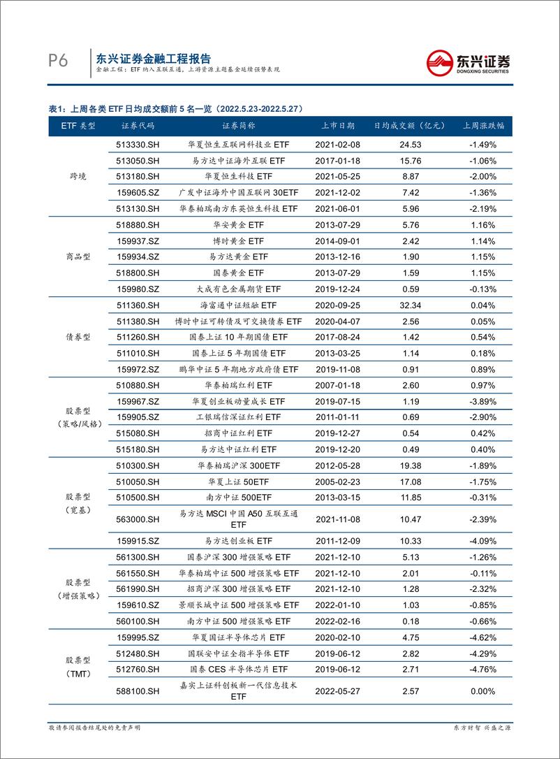 《基金市场跟踪：ETF纳入互联互通，上游资源主题基金延续强势表现-20220530-东兴证券-18页》 - 第7页预览图