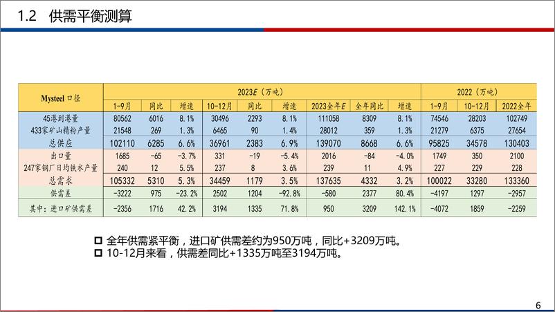 《铁矿石11月行情展望：供需紧平衡环比修复，关注港口库存累库持续性-20231029-广发期货-35页》 - 第7页预览图