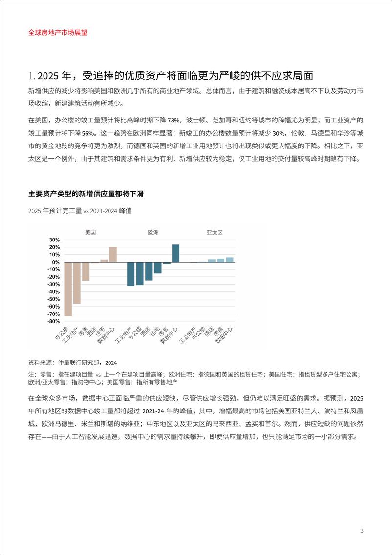 《2025年全球房地产市场展望报告_ 复苏_风险与复原力》 - 第3页预览图