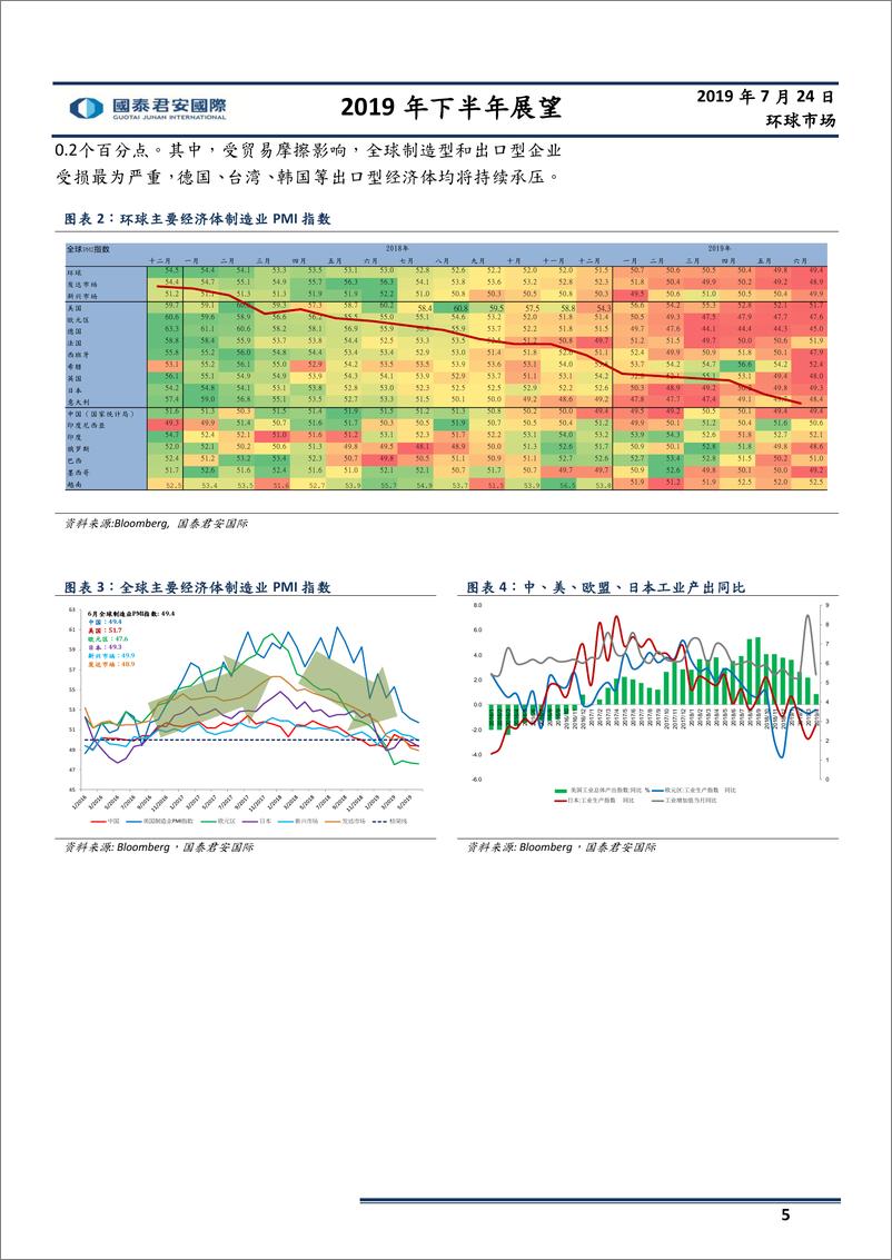 《2019年下半年环球资产投资展望-20190724-国泰君安国际-235页》 - 第7页预览图